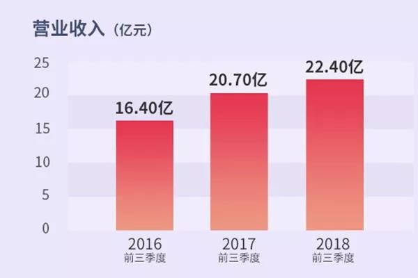 星空体育app发布2018年三季报 游戏业务持续增长